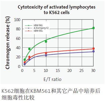 康宁KBM581淋巴细胞无血清培养基KBM551
