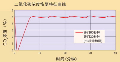 日本松下(原三洋)二氧化碳培养箱MCO-18AIC，容积：170L