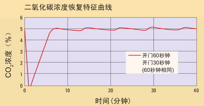 日本松下(原三洋)二氧化碳培养箱MCO-20AIC，容积：215L