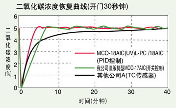 日本松下(原三洋)二氧化碳培养箱MCO-20AIC，容积：215L