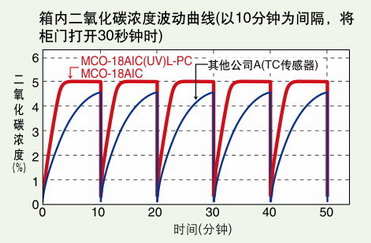 日本松下(原三洋)二氧化碳培养箱MCO-18AIC，容积：170L