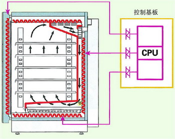 日本松下(原三洋)二氧化碳培养箱MCO-20AIC，容积：215L