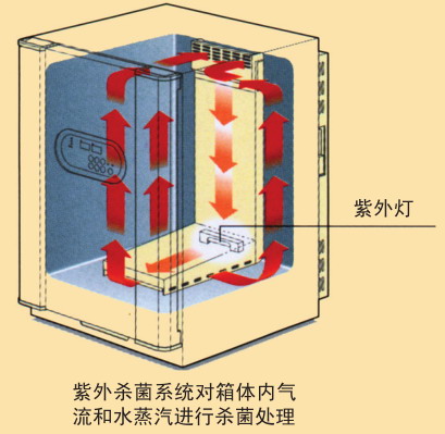 日本松下(原三洋)二氧化碳培养箱MCO-20AIC，容积：215L