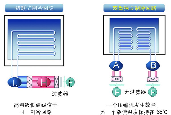 日本松下(原三洋)-80℃超低温保存箱MDF-U500VX，容积：519L