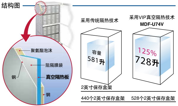 日本松下(原三洋)-86℃超低温保存箱MDF-U74V，容积：728L