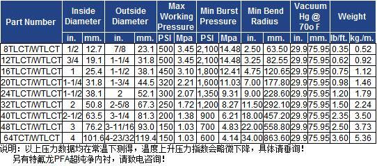 法国圣戈班TLCT/WTLCT氟塑料内衬耐压管